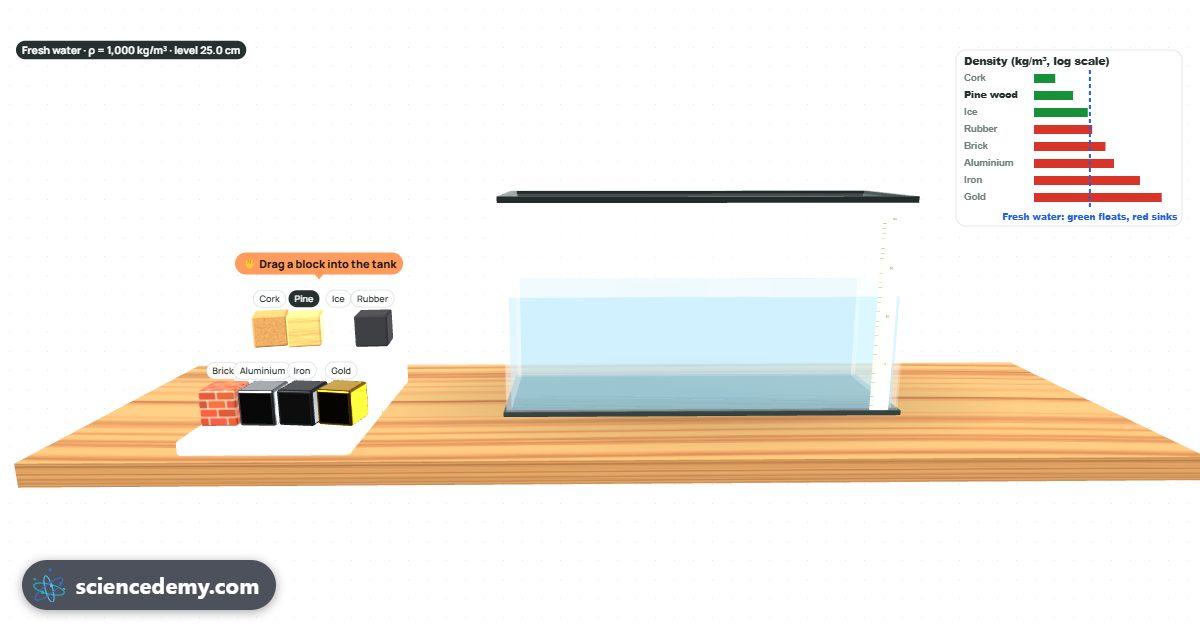 Density & Buoyancy: Wooden, ice, iron and gold blocks in a tank of water, some floating and some sunk, with upthrust arrows