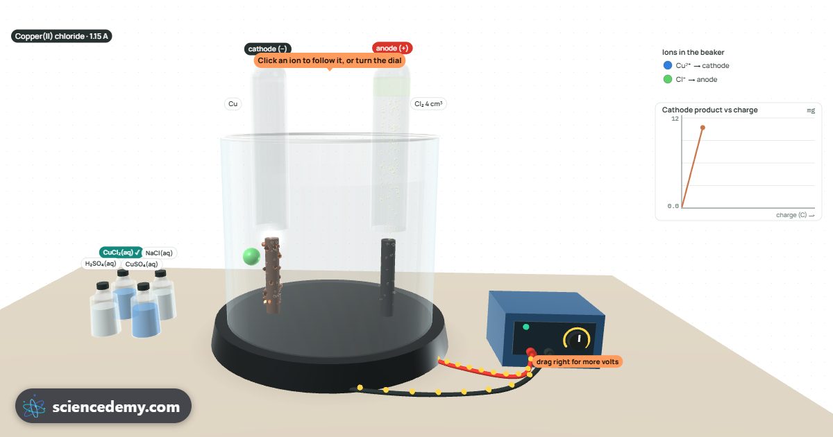 Electrolysis, an interactive 3D simulation: Switch on a power pack and watch ions drift to the electrodes: copper plates the cathode and gases bubble into the tubes
