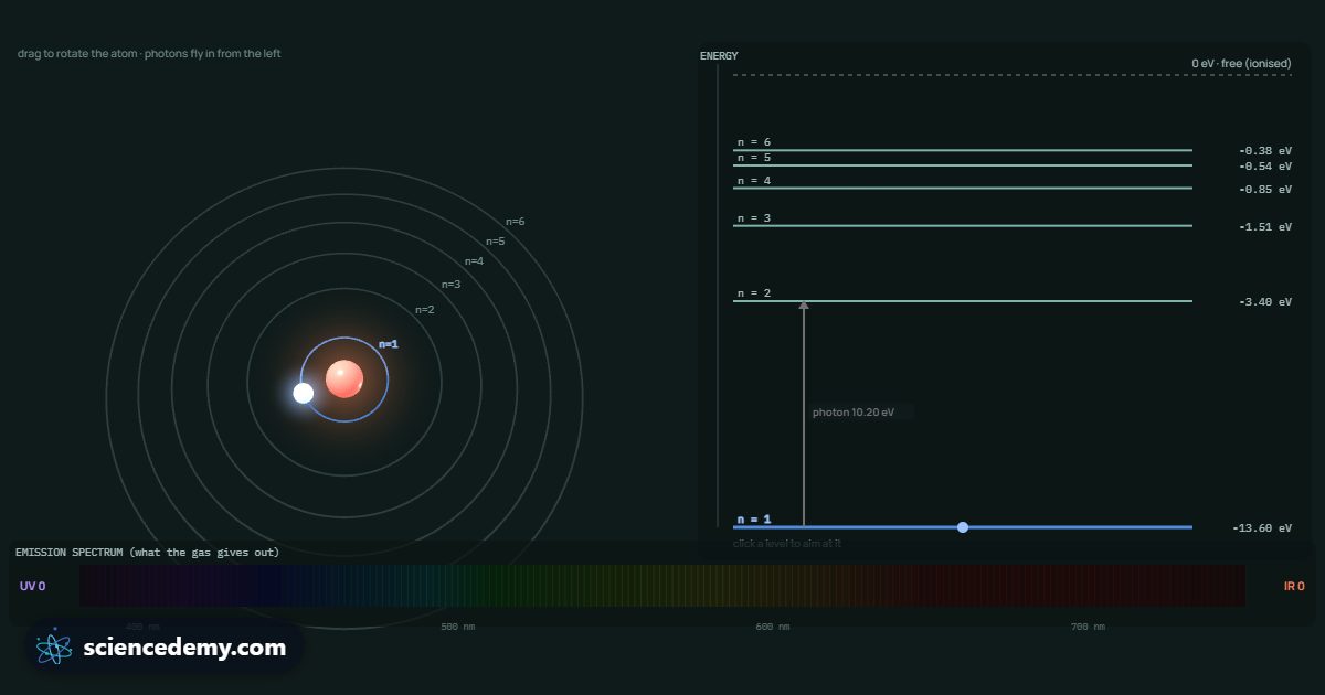 Electron Lab, an interactive 3D simulation: Fire photons at an atom: watch electrons jump between shells, glow in colour and finally escape