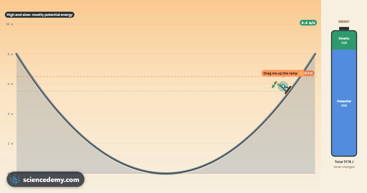 Energy Skate Park, an interactive 3D simulation: Drop a skater into a half-pipe and watch kinetic, potential and thermal energy swap, while the total stays the same