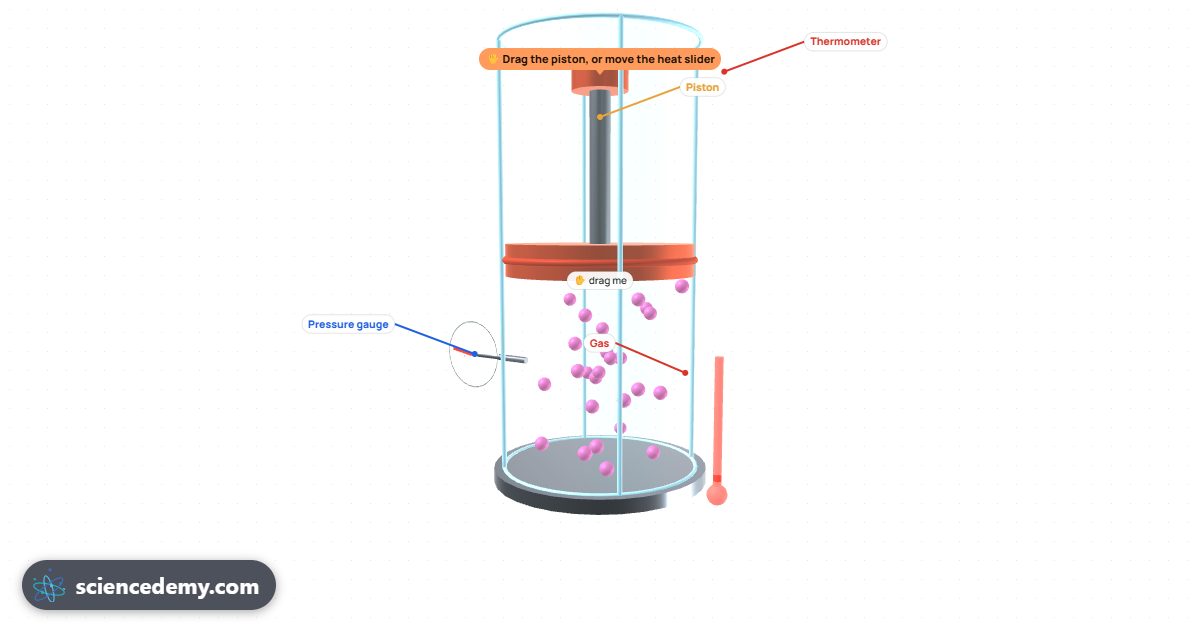 Boyle's Law Explained (With a Worked Example): Gas Laws: Gas laws in 3D: a cylinder of gas particles with a movable piston, showing pressure, volume and temperature