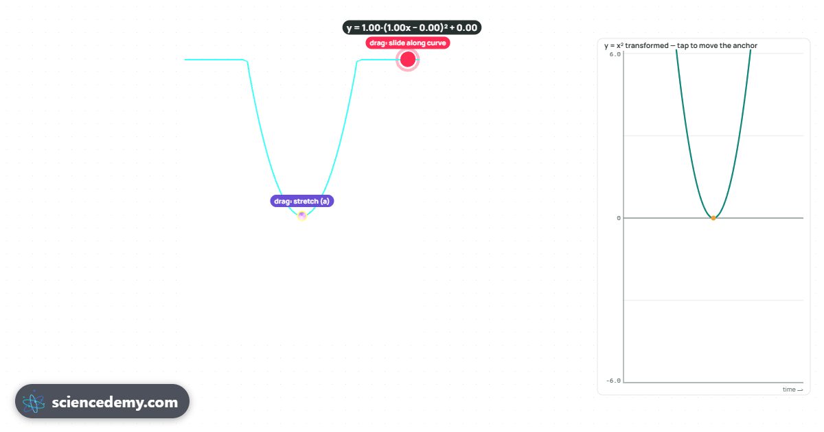 Graphing Functions & Transformations: 3D graph of a parabola being stretched and shifted away from its original position, with sliders for a, b, h and k