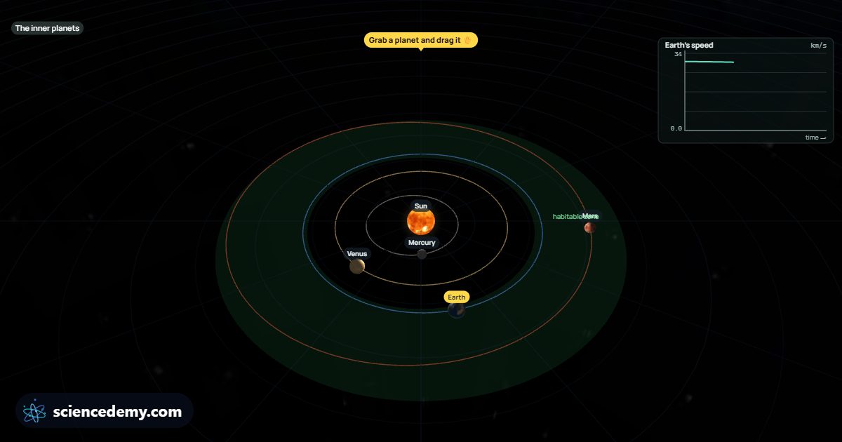 Gravity & Orbits, an interactive 3D simulation: Watch the planets orbit in 3D, shade Kepler’s equal areas, try two suns and launch your own planet
