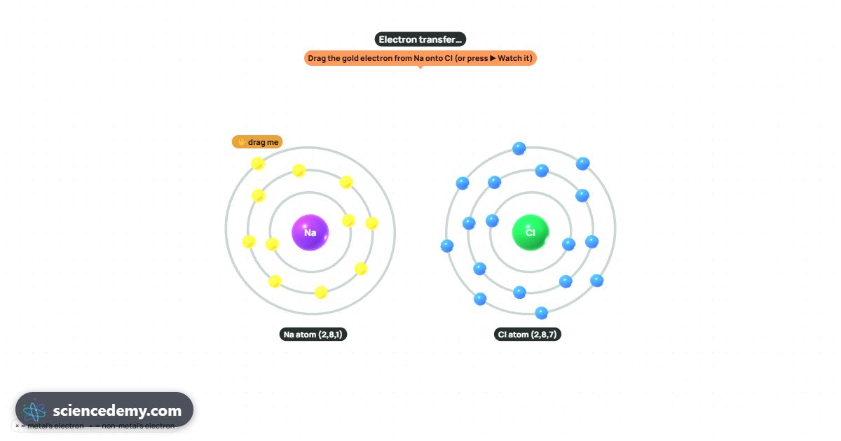How Do Ions Form? Losing and Gaining Electrons: Ions & Ionic Bonding, an interactive 3D simulation: Watch a metal hand its electrons to a non-metal in 3D, see the ions form and pack into a crystal of salt