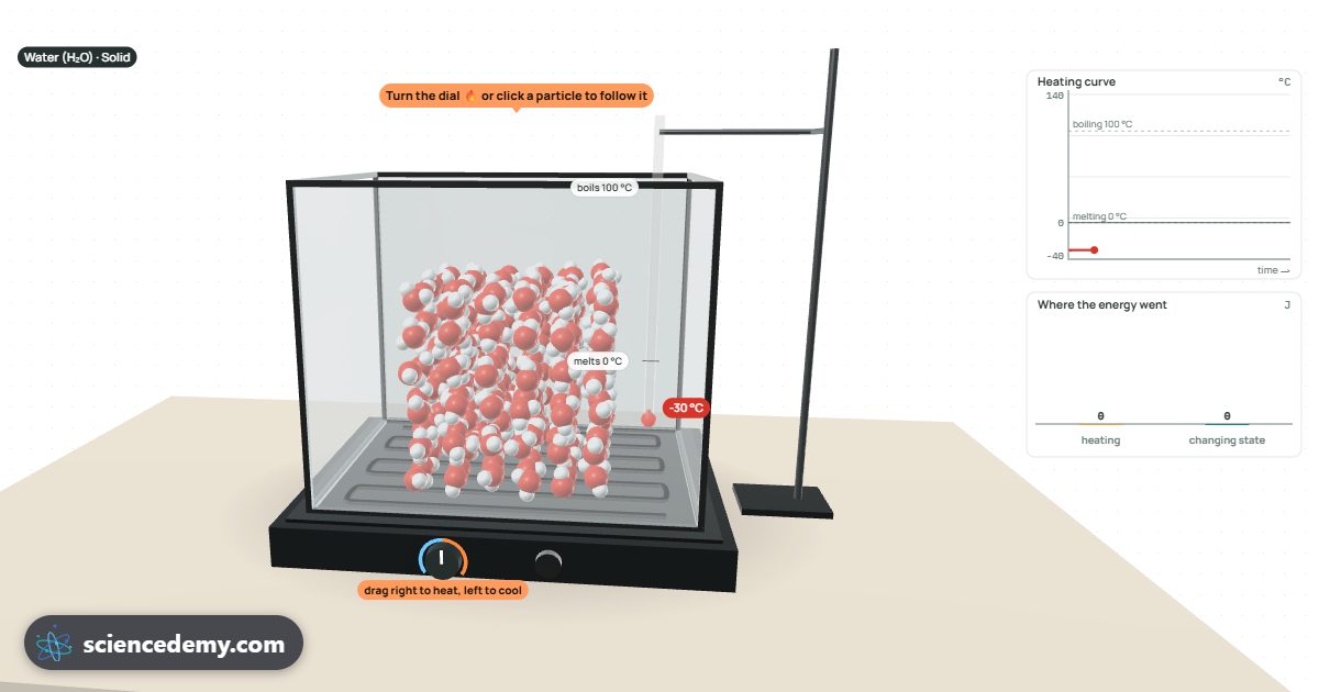States of Matter, an interactive 3D simulation: Heat ice until it melts and boils: watch the particles change and the heating curve draw itself, flat steps and all