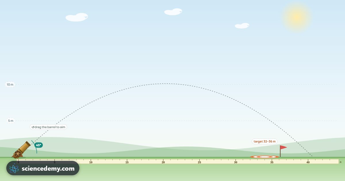 Projectile Motion, an interactive 3D simulation: Launch a ball at any angle and speed, hit the target and see why 45° goes furthest