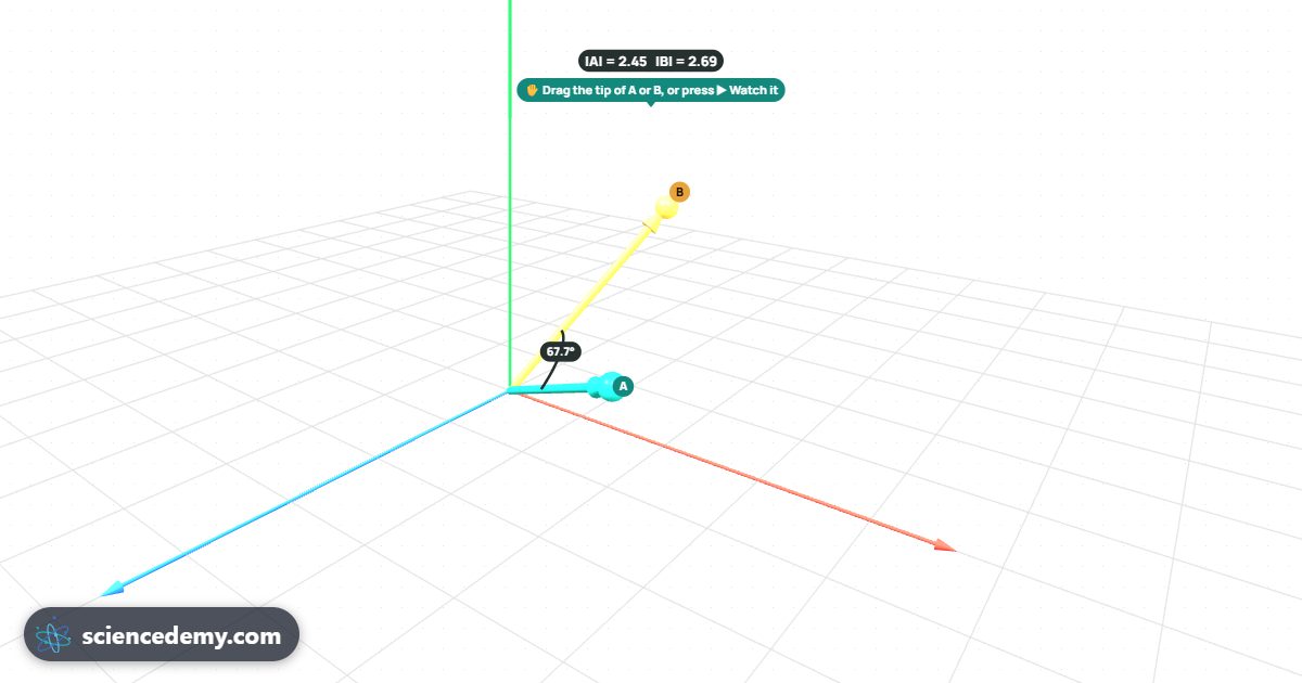 3D Vectors: Two coloured 3D vector arrows from the origin on a gridded axis set, with their sum drawn tip to tail and the angle between them marked
