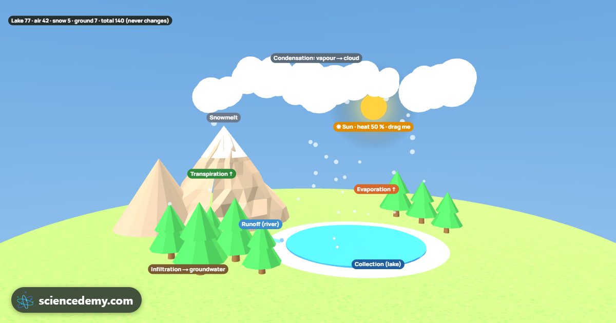 Water Cycle: Labelled 3D water cycle diagram: sun, lake, clouds, rain, snowy mountain, river and trees